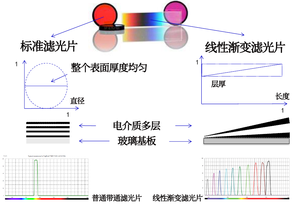 線性漸變?yōu)V光片是什么？有何特點(diǎn)？