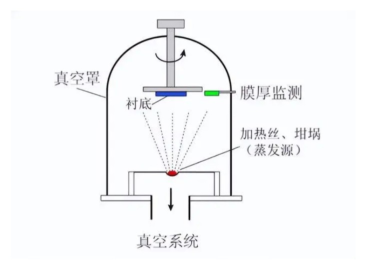 什么是真空鍍膜？都有哪些鍍膜工藝？