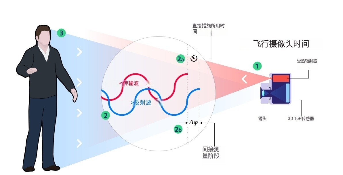 什么是TOF？它與TOF濾光片有何聯系？