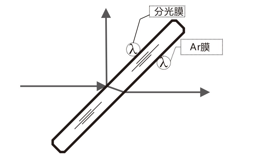 什么是AR膜？什么是分光膜？