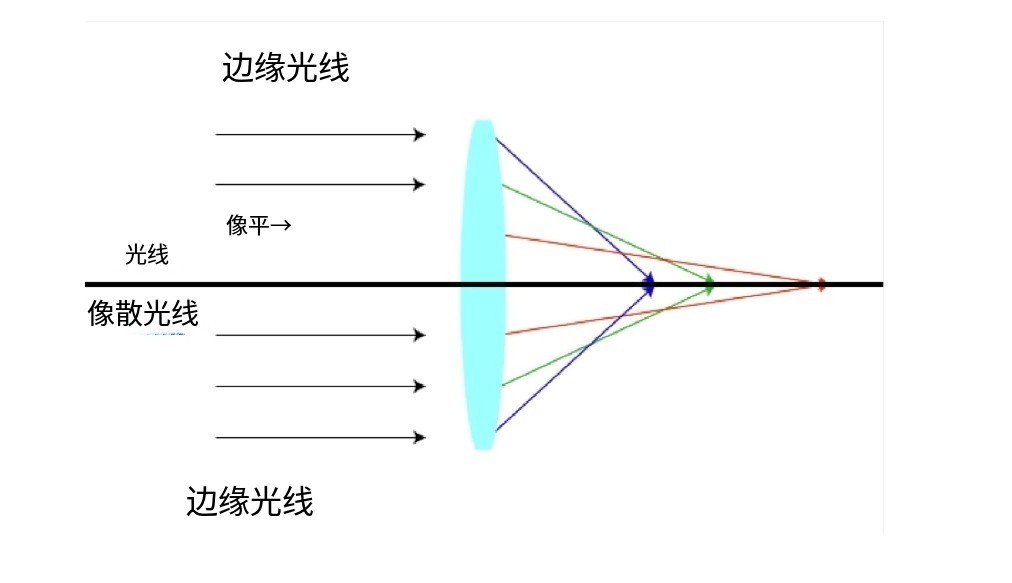 什么是像差？畫面失真跟它有何聯(lián)系？
