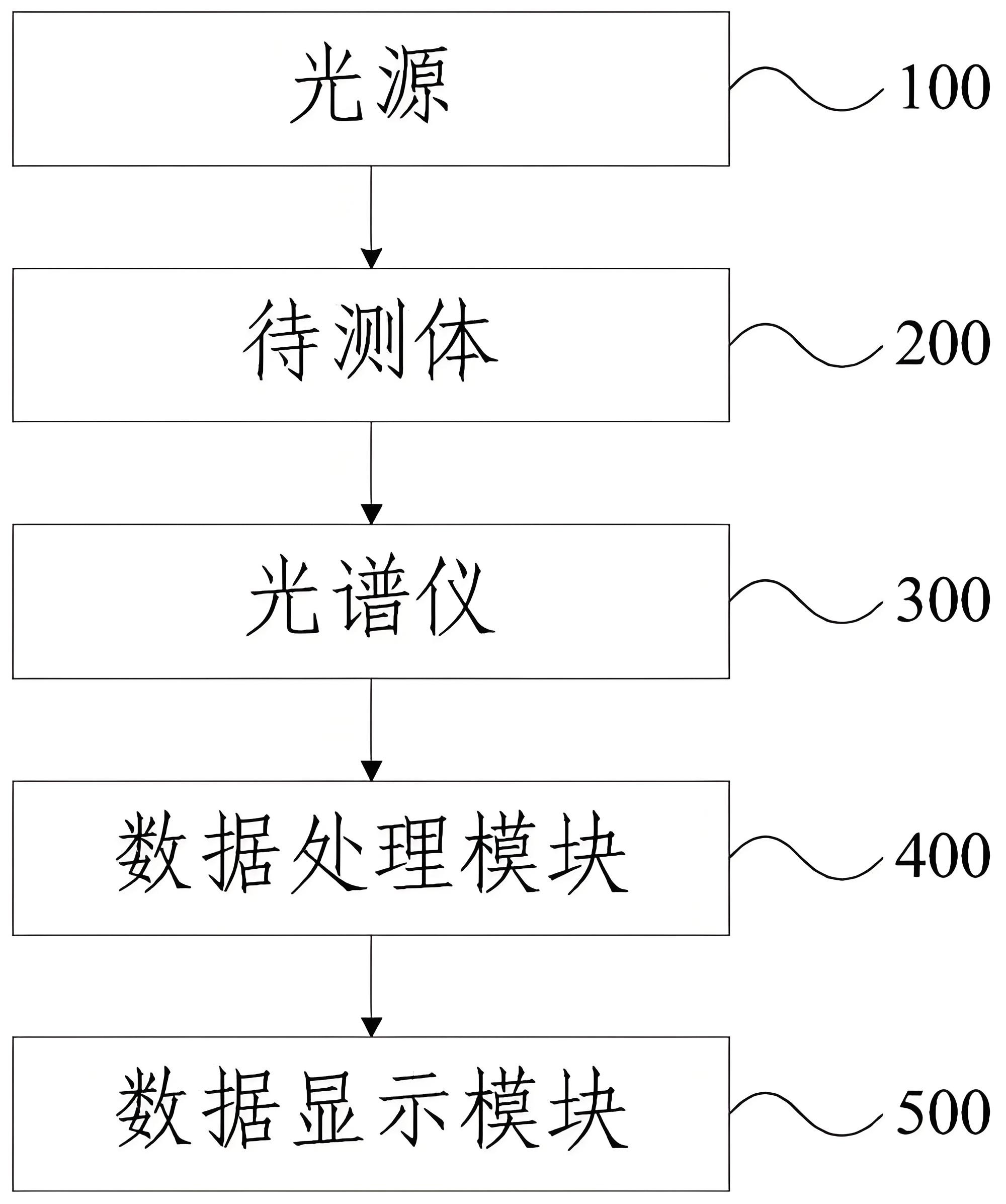 濾光片 家用無創(chuàng)血糖儀應用原理
