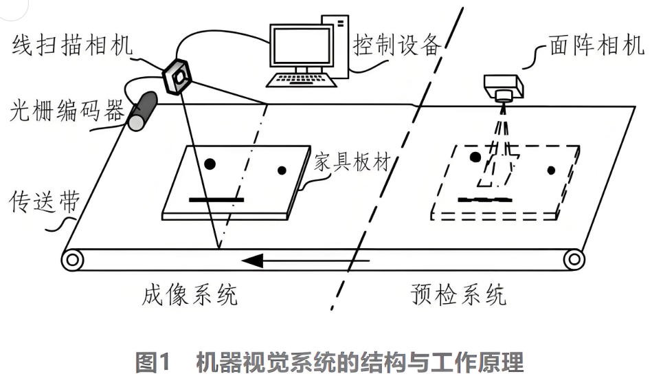 濾光片 機器視覺系統(tǒng)的結(jié)構(gòu)與工作原理
