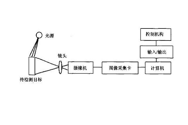 機器視覺系統(tǒng)基本流程 機器視覺系統(tǒng)基本流程