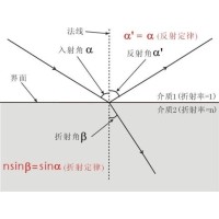 什么是布儒斯特角？布儒斯特角如何計算？