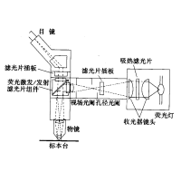 熒光顯微鏡原理圖，激發(fā)濾板和壓制濾色系統(tǒng)