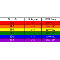 濾光片顏色是怎么確定的？