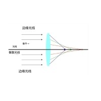 什么是像差？畫面失真跟它有何聯(lián)系？
